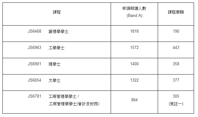 香港大學(xué)2016聯(lián)合招生計(jì)劃前5最多人申報(bào)課程